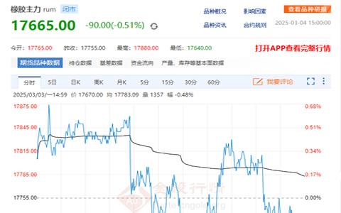 天然橡膠期貨收盤價格跌0.51%至17665元/噸