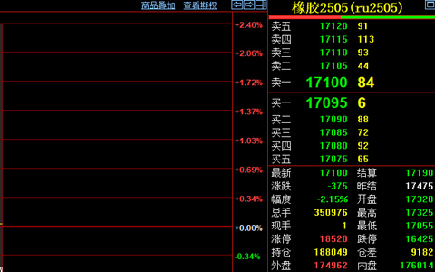 天然膠期貨收跌2.15%至17100元/噸